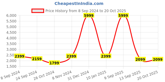 myntra.com Casperme 5-Pcs Beige & Green Wooden Framed Religious Wall Art casperme Price History Graph from 8 Sep 2024 to 20 Oct 2025