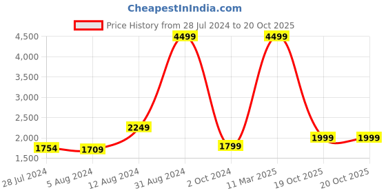 myntra.com Casperme 5-Pcs Brown & Orange Wooden Religious Buddha Big Wall Painting casperme Price History Graph from 28 Jul 2024 to 19 Oct 2025