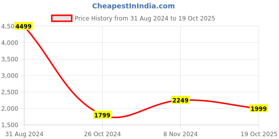 myntra.com Casperme  5 Pieces Beige & Blue Wooden Floral and Botanical Modern Art Big Wall Painting casperme Price History Graph from 31 Aug 2024 to 19 Oct 2025