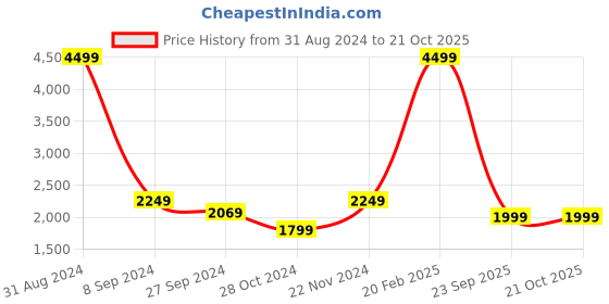 myntra.com Casperme 5 Pieces Beige & Brown Wooden Abstract Modern Art Big Wall Painting casperme Price History Graph from 31 Aug 2024 to 20 Oct 2025