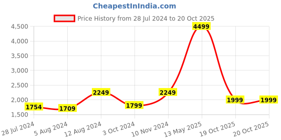 myntra.com Casperme 5 Pieces Beige & Grey Wooden Religious Jesus Big Wall Painting casperme Price History Graph from 28 Jul 2024 to 20 Oct 2025