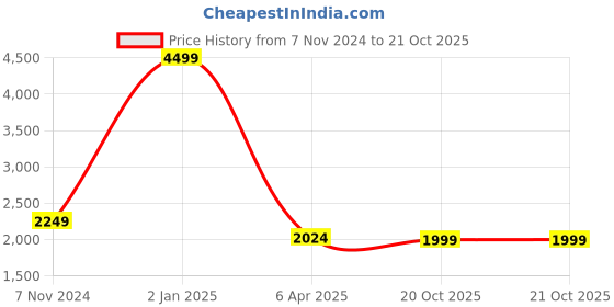 myntra.com Casperme 5 Pieces Black Eiffel Tower Wooden Wall Art casperme Price History Graph from 7 Nov 2024 to 20 Oct 2025