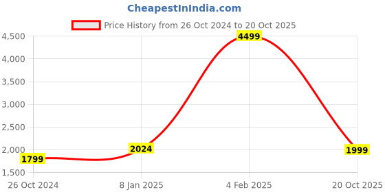 myntra.com Casperme 5 Pieces Brown & Orange Religious Lord Shiva Wooden Wall Painting casperme Price History Graph from 26 Oct 2024 to 20 Oct 2025