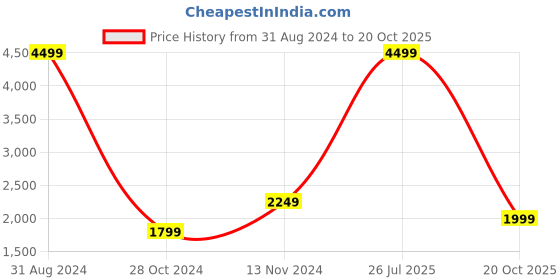 myntra.com Casperme 5 Pieces Cream & Brown Modern Art Big Wall Painting casperme Price History Graph from 31 Aug 2024 to 20 Oct 2025