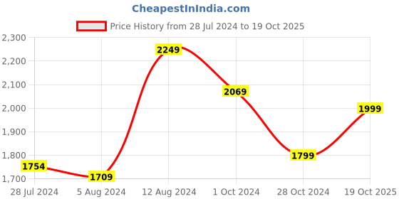 myntra.com Casperme 5 Pieces Cream & Yellow Wooden Modern Art Big Wall Painting casperme Price History Graph from 28 Jul 2024 to 19 Oct 2025