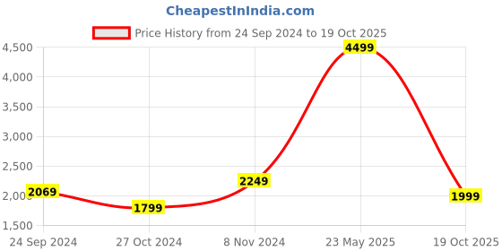 myntra.com Casperme 5 Pieces Green & Brown Wooden Floral and Botanical Modern Art Big Wall Painting casperme Price History Graph from 24 Sep 2024 to 19 Oct 2025