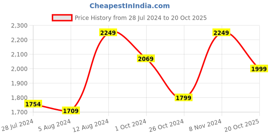 myntra.com Casperme 5 Pieces Orange Colored Abstract Wooden Wall Art casperme Price History Graph from 28 Jul 2024 to 20 Oct 2025