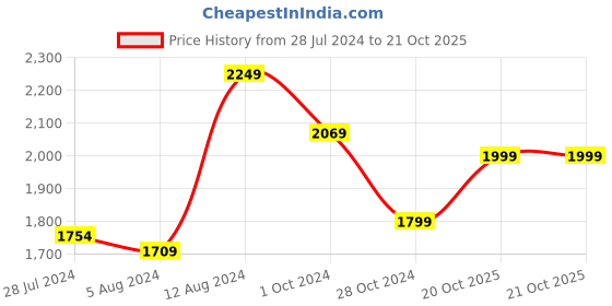 myntra.com Casperme 5 Pieces Purple & Orange Ganesh Wooden Wall Art casperme Price History Graph from 28 Jul 2024 to 20 Oct 2025
