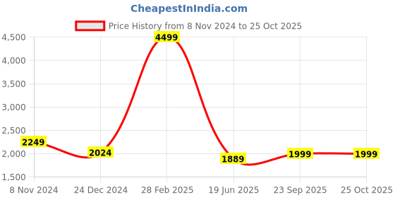 myntra.com Casperme 5 Pieces White & Brown Wooden Abstract Modern Art Big Wall Painting casperme Price History Graph from 8 Nov 2024 to 24 Oct 2025