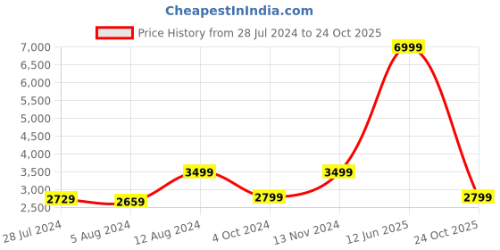 myntra.com Casperme 5 Pieces Yellow & Blue Abstract Modern Art Big Wall Painting casperme Price History Graph from 28 Jul 2024 to 24 Oct 2025