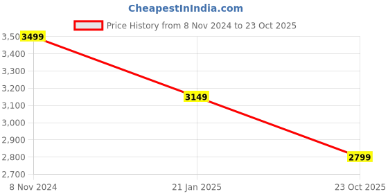 myntra.com Casperme 6 Pcs Blue & Cream Colored Seven Horses Grill Frame Wooden Wall Painting casperme Price History Graph from 8 Nov 2024 to 23 Oct 2025