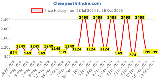 myntra.com Casperme Beige & Blue Guru Gobind Singh Big Framed Painting Wall Art casperme Price History Graph from 28 Jul 2024 to 16 Oct 2025