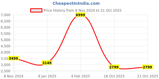 myntra.com Casperme Beige & Brown 6 Pieces Wooden Vastu Horse Wall Painting casperme Price History Graph from 8 Nov 2024 to 20 Oct 2025