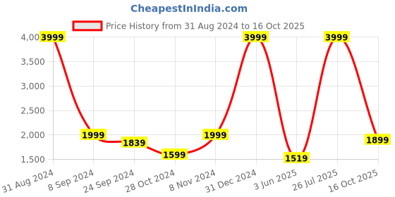 myntra.com Casperme Beige & Brown5 Pieces Scenery Photograph Wall Art casperme Price History Graph from 31 Aug 2024 to 16 Oct 2025