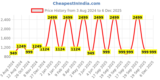 myntra.com Casperme Beige & Green Sai Baba Big Frame Painting MDF Wooden Wall Art casperme Price History Graph from 3 Aug 2024 to 6 Dec 2025