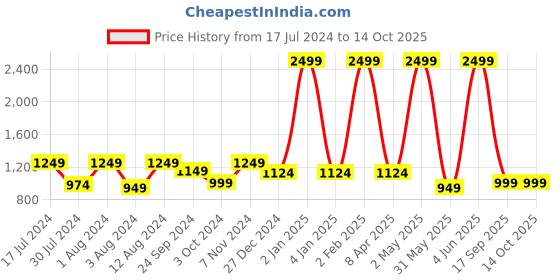 myntra.com Casperme Beige & Orange Coloured Guru Nanak Dev Big Frame Painting Wall Art casperme Price History Graph from 17 Jul 2024 to 14 Oct 2025