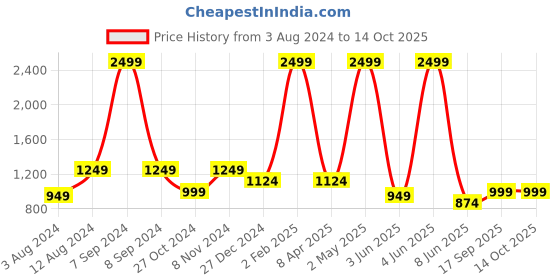 myntra.com Casperme Beige & Red Modern Art Big Frame MDF Wooded Painting Wall Art casperme Price History Graph from 3 Aug 2024 to 14 Oct 2025