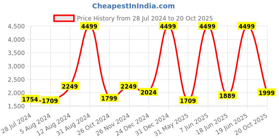 myntra.com Casperme Beige & White 5 Pieces Jesus Wooden Wall Arts casperme Price History Graph from 28 Jul 2024 to 20 Oct 2025