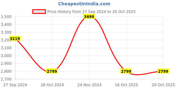 myntra.com Casperme Black & Brown Wooden Train Painting Wall Arts casperme Price History Graph from 27 Sep 2024 to 20 Oct 2025