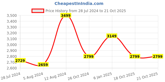myntra.com Casperme  Black & Red 5-Pcs Wooden Buddha Wall Painting Wall Art casperme Price History Graph from 28 Jul 2024 to 20 Oct 2025