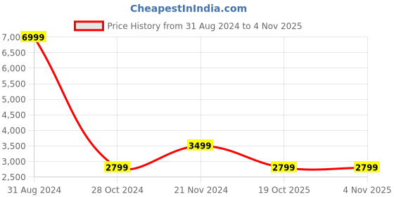 myntra.com Casperme Blue 6 Pieces Radha Krishna Wooden Painting Wall Arts casperme Price History Graph from 31 Aug 2024 to 2 Nov 2025