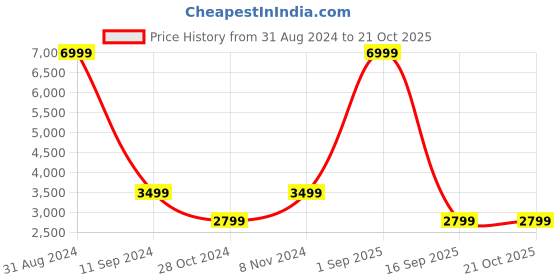 myntra.com Casperme Blue 6 Pieces Radha Krishna Wooden Painting Wall Arts casperme Price History Graph from 31 Aug 2024 to 21 Oct 2025