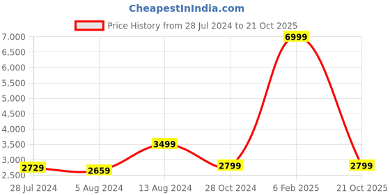 myntra.com Casperme Blue 6 Pieces Wooden Radha Krishna Painting Wall Arts casperme Price History Graph from 28 Jul 2024 to 21 Oct 2025