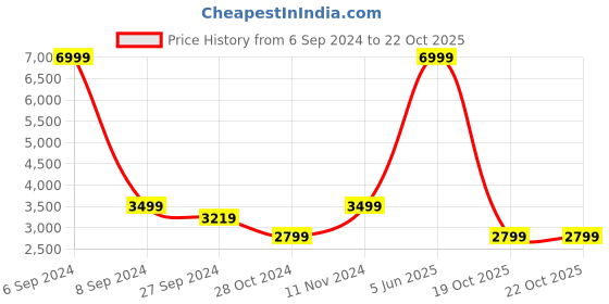myntra.com Casperme Blue & Black 6 Pieces Wooden Radha Krishna Painting Wall Arts casperme Price History Graph from 6 Sep 2024 to 21 Oct 2025