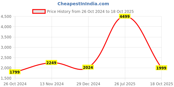 myntra.com Casperme Blue & Brown 5 Pieces Modern Art Big Wall Painting casperme Price History Graph from 26 Oct 2024 to 18 Oct 2025
