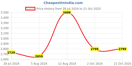 myntra.com Casperme Blue & Brown 6 Pieces Wooden Modern Painting Wall Arts casperme Price History Graph from 28 Jul 2024 to 21 Oct 2025