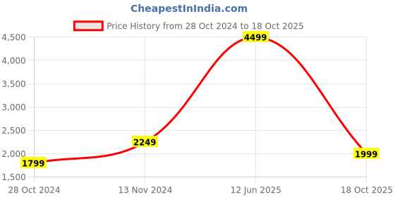 myntra.com Casperme Blue and Cream 5 Pieces Modern Art Big Wall Painting casperme Price History Graph from 28 Oct 2024 to 18 Oct 2025