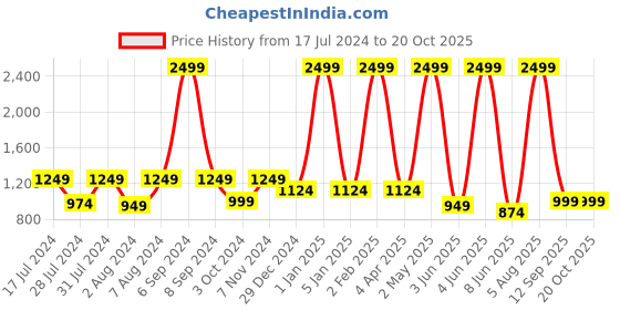 myntra.com Casperme Blue & Cream-Coloured Peacock Framed Painting Wall Art casperme Price History Graph from 17 Jul 2024 to 20 Oct 2025