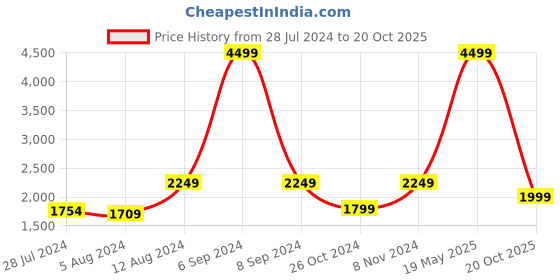 myntra.com Casperme Blue & Green 5 Pieces Radha Krishna Wooden Wall Painting casperme Price History Graph from 28 Jul 2024 to 20 Oct 2025