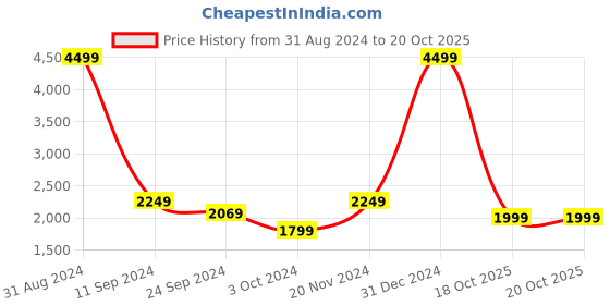 myntra.com Casperme Blue & Orange 5 Pieces Modern Art Big Wall Painting casperme Price History Graph from 31 Aug 2024 to 18 Oct 2025