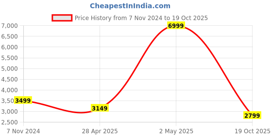 myntra.com Casperme Blue & Orange 6 Pieces Wood Modern Art Wall Paintings casperme Price History Graph from 7 Nov 2024 to 19 Oct 2025