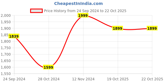 myntra.com Casperme Blue & White 5 Pieces Mickey & Friends Wooden Painting Wall Art casperme Price History Graph from 24 Sep 2024 to 21 Oct 2025