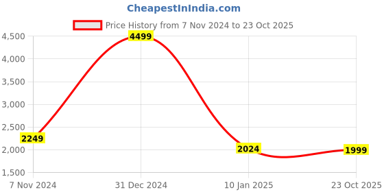 myntra.com Casperme Blue & White 5 Pieces Modern Painting Wall Arts casperme Price History Graph from 7 Nov 2024 to 23 Oct 2025
