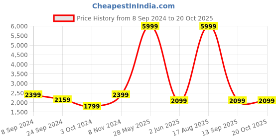 myntra.com Casperme Blue & White 5 Pieces Wooden Lord Buddha Wall Paintings casperme Price History Graph from 8 Sep 2024 to 20 Oct 2025
