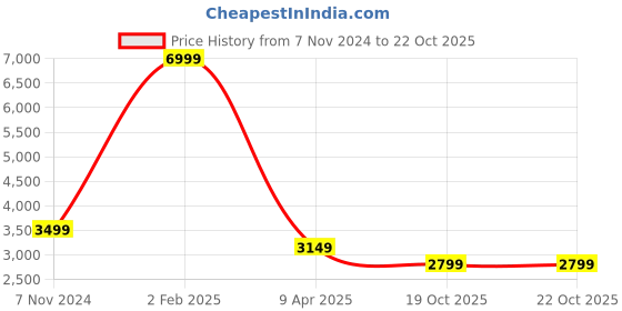 myntra.com Casperme Blue & White 6 Pieces Modern Art Wooden Wall Paintings casperme Price History Graph from 7 Nov 2024 to 22 Oct 2025