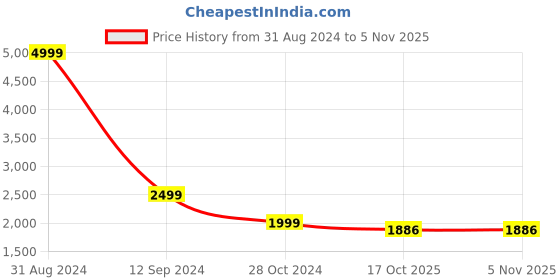 myntra.com Casperme Blue Canvas Framed Abstract Painting Wall Art casperme Price History Graph from 31 Aug 2024 to 3 Nov 2025