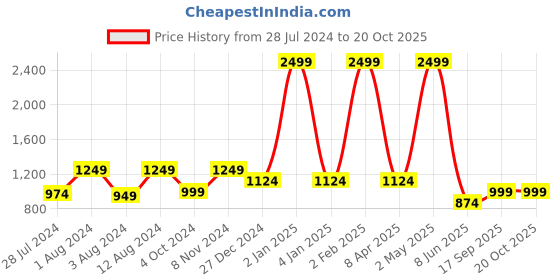 myntra.com Casperme Blue Ganesha Framed Painting Wall Art casperme Price History Graph from 28 Jul 2024 to 20 Oct 2025