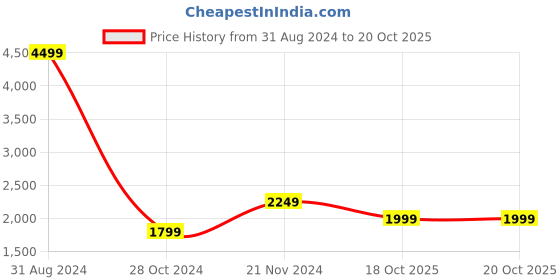 myntra.com Casperme Brown & White 5 Pieces Modern Art Big Wall Painting casperme Price History Graph from 31 Aug 2024 to 18 Oct 2025