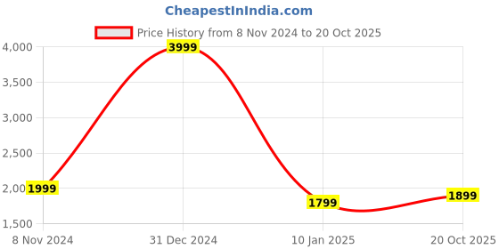 myntra.com Casperme Brown & White 5 Pieces Wooden Paintings Wall Arts casperme Price History Graph from 8 Nov 2024 to 20 Oct 2025