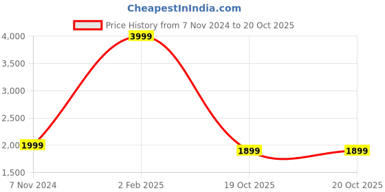 myntra.com Casperme Brown and White 5 Pieces Wooden Scenery Wall Art casperme Price History Graph from 7 Nov 2024 to 20 Oct 2025