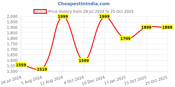 myntra.com Casperme Brown & Yellow 5 Pieces Wooden Deer Paintings Wall Arts casperme Price History Graph from 28 Jul 2024 to 25 Oct 2025