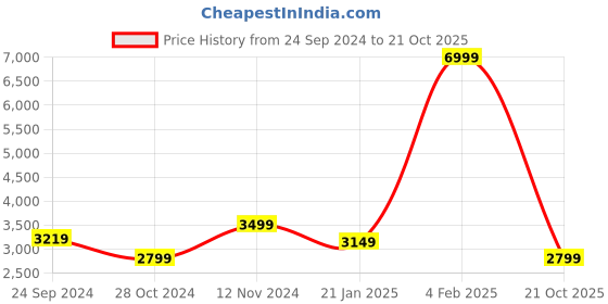 myntra.com Casperme Cream and White 5 Pieces Modern Art Big Wall Painting casperme Price History Graph from 24 Sep 2024 to 21 Oct 2025