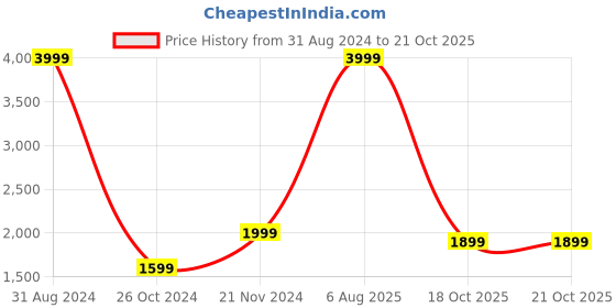 myntra.com Casperme Gold Toned & Black 5 Pieces Wooden Golden Temple Paintings Wall Arts casperme Price History Graph from 31 Aug 2024 to 20 Oct 2025
