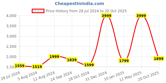 myntra.com Casperme Grey & Blue 5 Pieces Wooden Peacock Painting Wall Arts casperme Price History Graph from 28 Jul 2024 to 20 Oct 2025