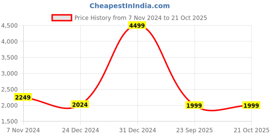 myntra.com Casperme Grey & Orange 5 Pieces Skyline Big Wall Painting casperme Price History Graph from 7 Nov 2024 to 20 Oct 2025