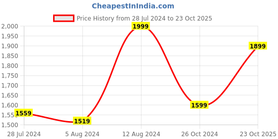 myntra.com Casperme Grey & White 5 Pieces Wooden Painting Wall Arts casperme Price History Graph from 28 Jul 2024 to 23 Oct 2025